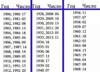 Астрология древних Ацтеков: Гороскоп по дате рождения Символика ацтеков значение